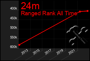 Total Graph of 24m