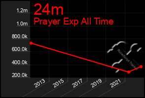Total Graph of 24m