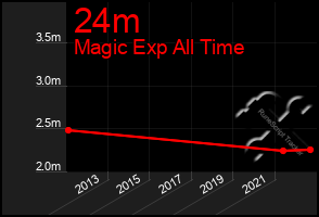 Total Graph of 24m