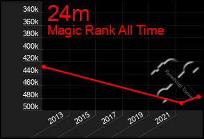 Total Graph of 24m