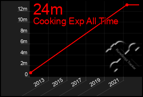 Total Graph of 24m