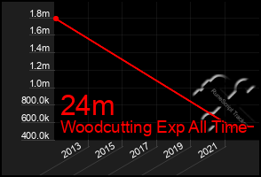 Total Graph of 24m