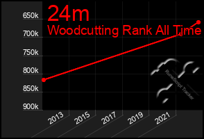 Total Graph of 24m