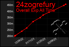 Total Graph of 24zogrefury