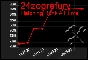 Total Graph of 24zogrefury