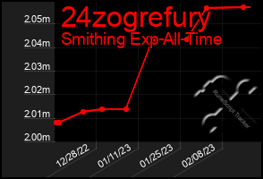 Total Graph of 24zogrefury