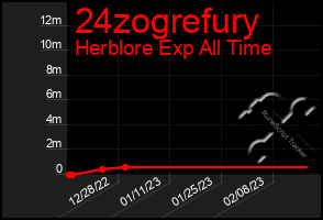 Total Graph of 24zogrefury