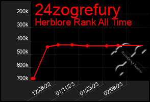 Total Graph of 24zogrefury