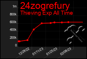 Total Graph of 24zogrefury