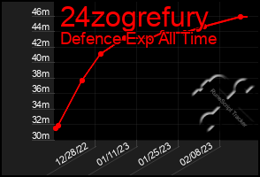 Total Graph of 24zogrefury