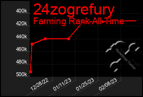 Total Graph of 24zogrefury