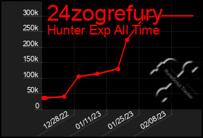 Total Graph of 24zogrefury