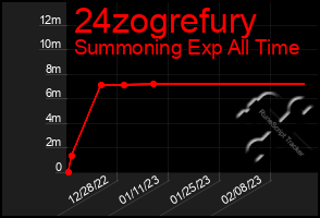 Total Graph of 24zogrefury