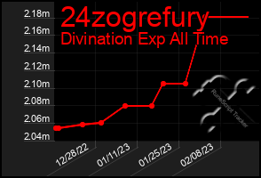 Total Graph of 24zogrefury