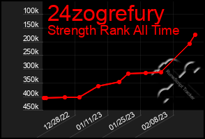 Total Graph of 24zogrefury