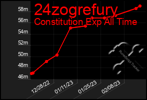 Total Graph of 24zogrefury