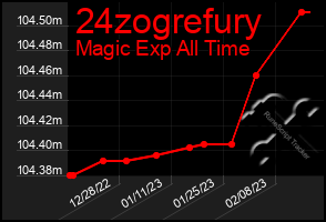 Total Graph of 24zogrefury