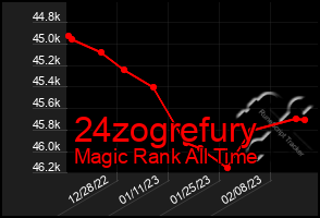 Total Graph of 24zogrefury