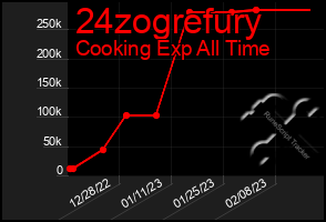 Total Graph of 24zogrefury