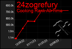 Total Graph of 24zogrefury