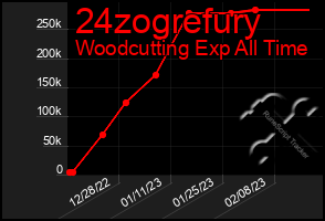 Total Graph of 24zogrefury