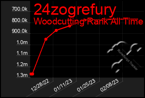 Total Graph of 24zogrefury