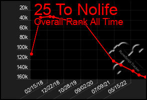 Total Graph of 25 To Nolife