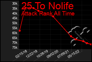Total Graph of 25 To Nolife