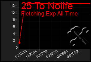 Total Graph of 25 To Nolife