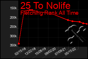 Total Graph of 25 To Nolife