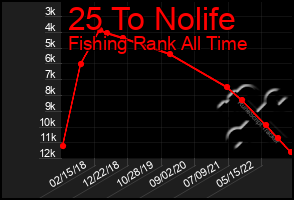 Total Graph of 25 To Nolife