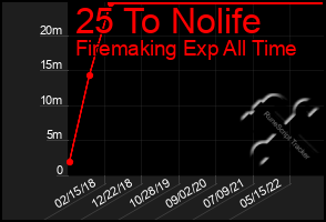 Total Graph of 25 To Nolife