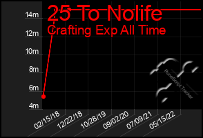 Total Graph of 25 To Nolife