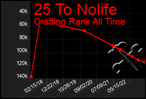 Total Graph of 25 To Nolife
