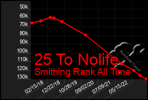 Total Graph of 25 To Nolife