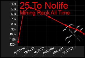 Total Graph of 25 To Nolife