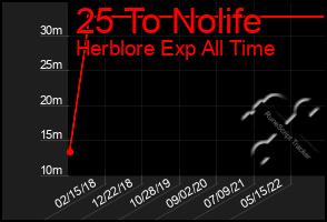 Total Graph of 25 To Nolife