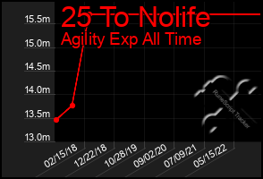 Total Graph of 25 To Nolife