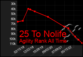 Total Graph of 25 To Nolife