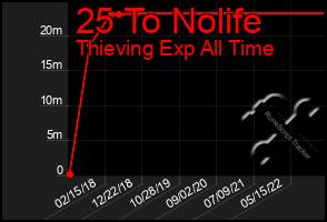 Total Graph of 25 To Nolife