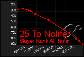 Total Graph of 25 To Nolife