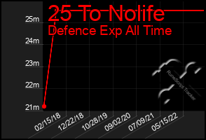 Total Graph of 25 To Nolife