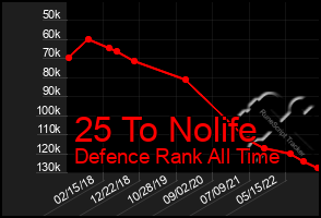 Total Graph of 25 To Nolife