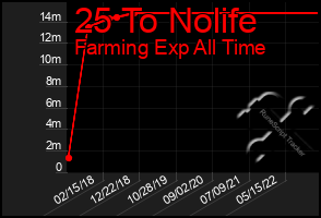 Total Graph of 25 To Nolife
