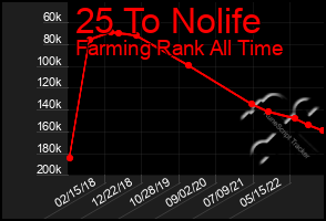 Total Graph of 25 To Nolife