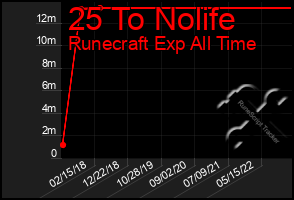 Total Graph of 25 To Nolife