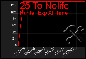 Total Graph of 25 To Nolife