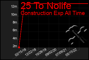 Total Graph of 25 To Nolife