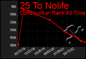 Total Graph of 25 To Nolife