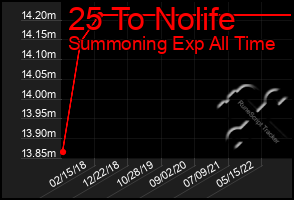 Total Graph of 25 To Nolife